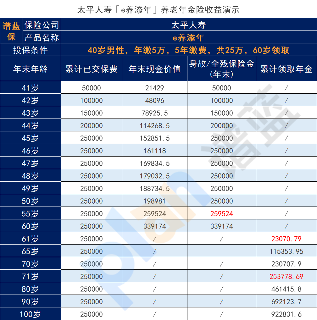 太平人寿e养添年有什么亮点？收益怎么样？插图4