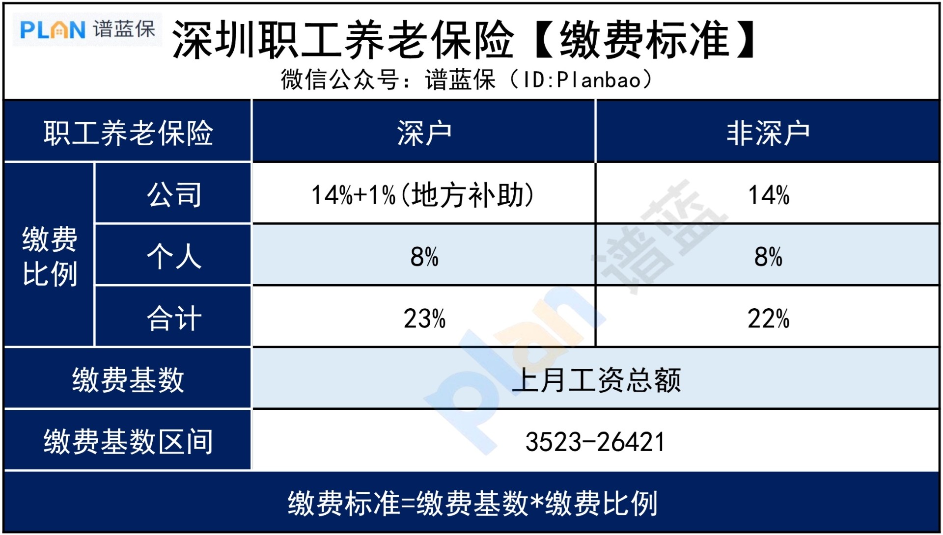 交养老保险，要花多少钱？插图4