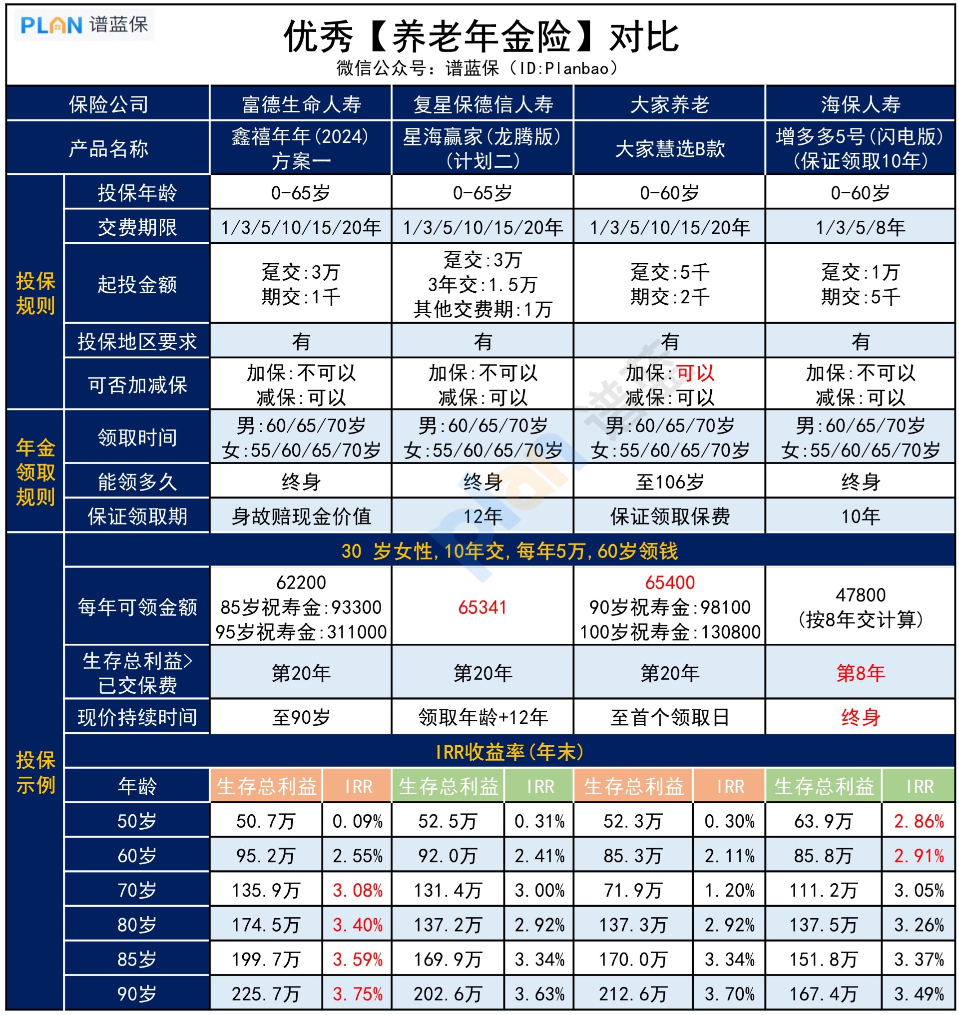 高收益养老年金险，还有哪些可以买？插图3