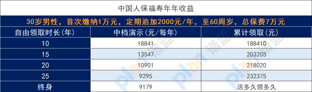 如何购买个人养老保险最划算？现在最划算的年金保险是什么？插图2