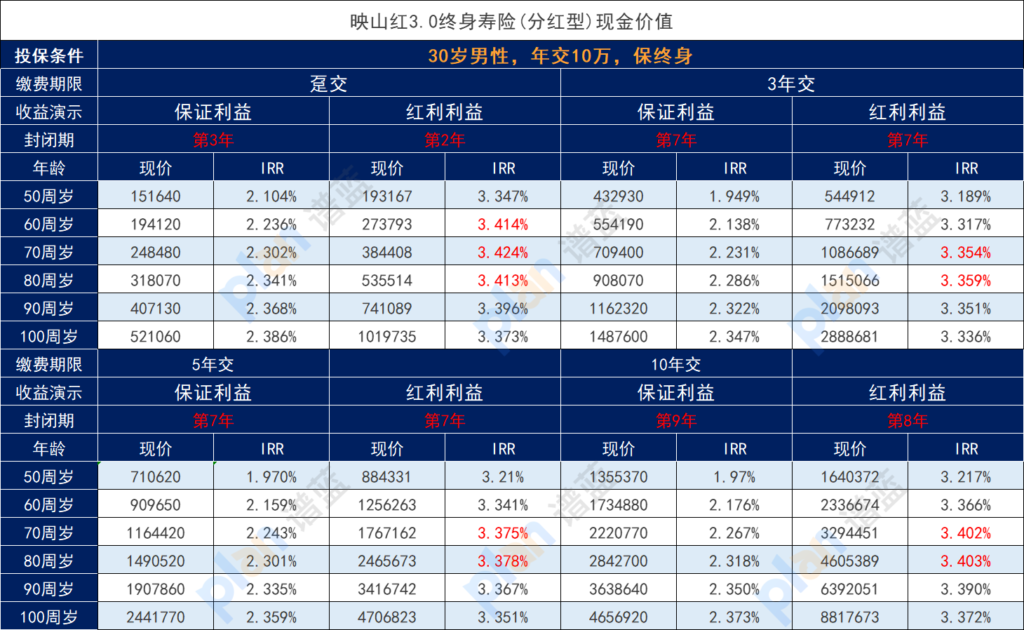 爱心人寿映山红3.0(分红型)增额终身寿险能拿到多少钱？插图2