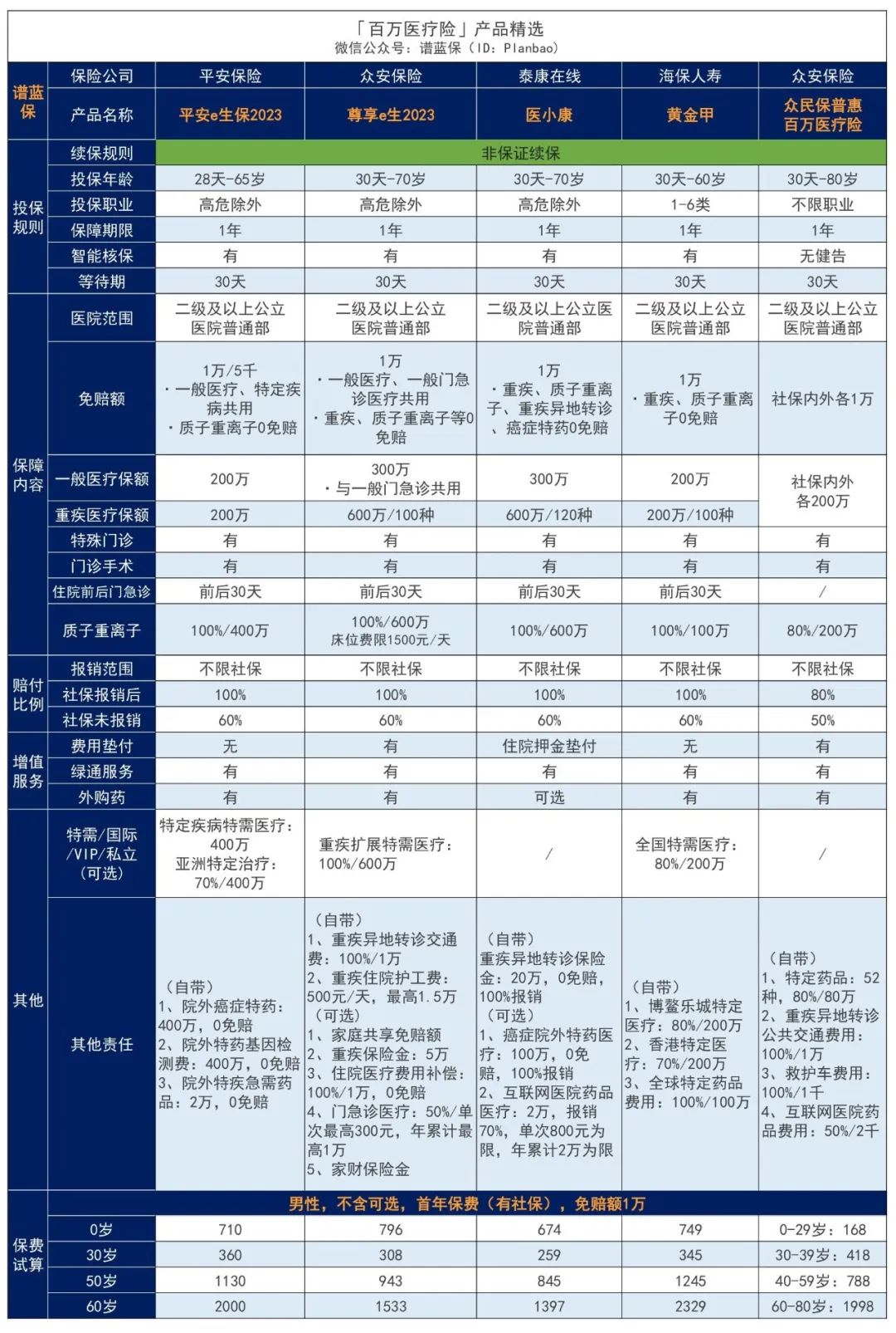 2024年1月医疗险榜单，每年几百元的保险，哪款好？插图8