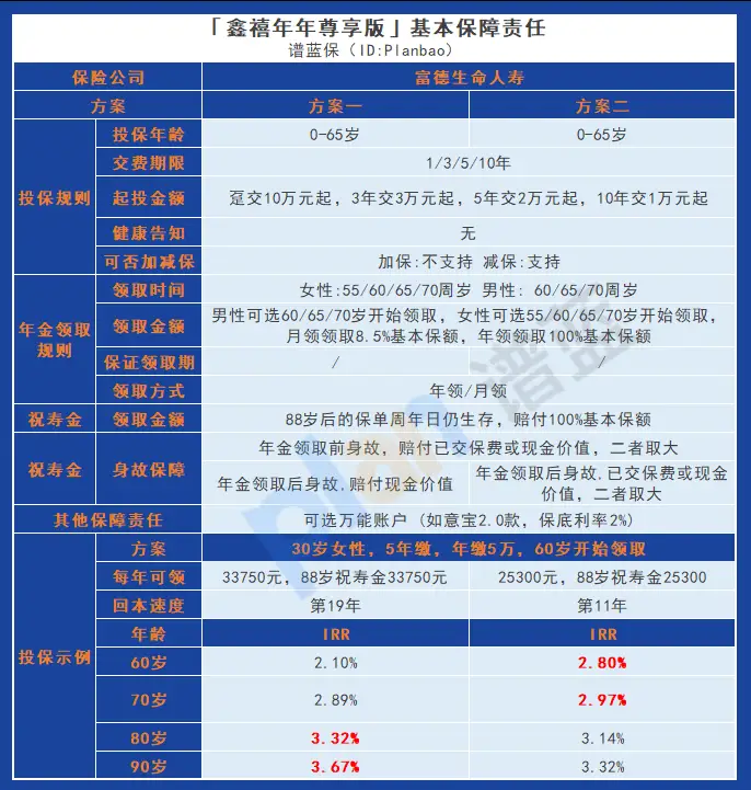 解析富德生命鑫禧年年尊享版：回本速度、长期收益及缺点全面剖析插图4