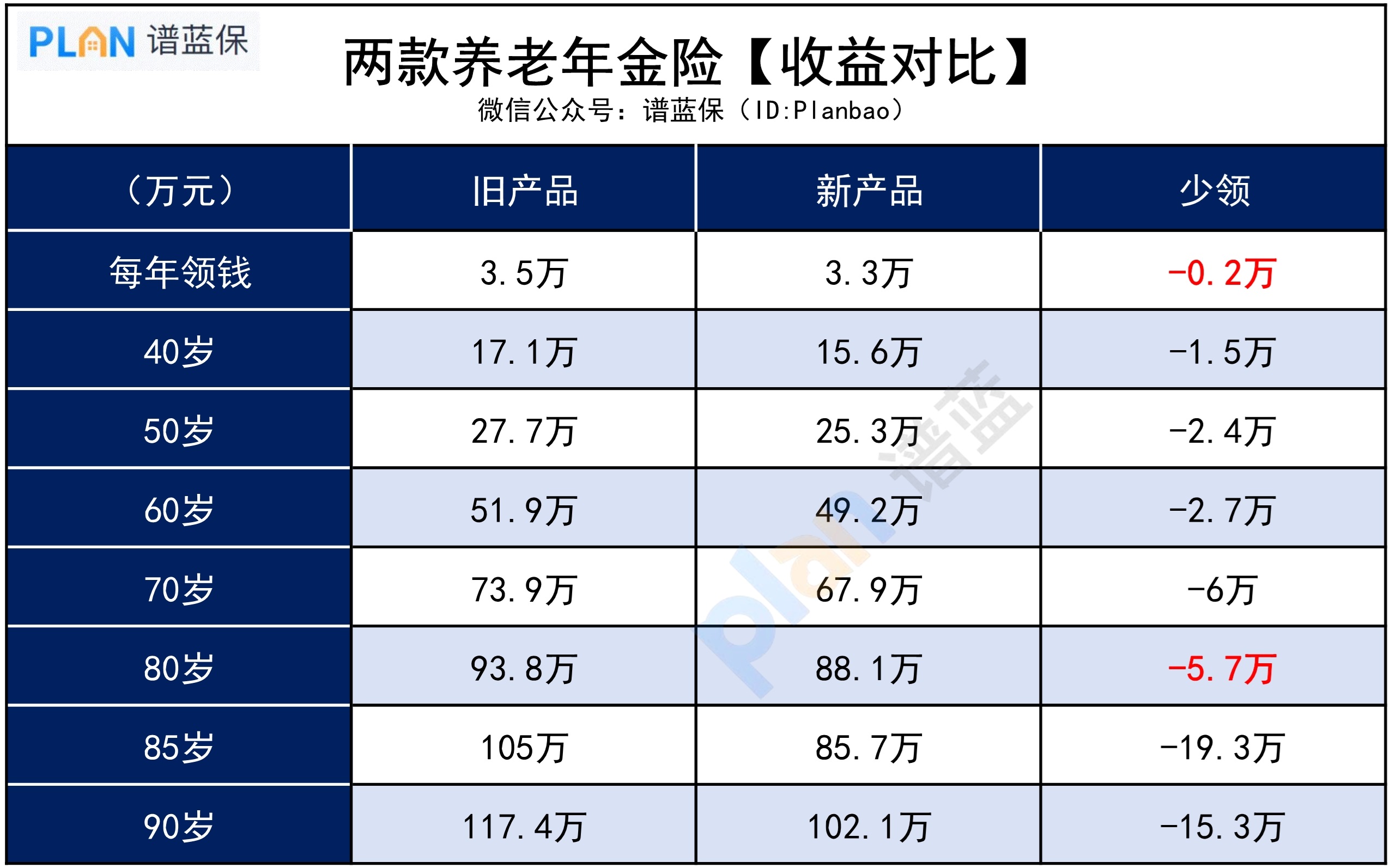 女性买年金险，收益要变低了？插图2