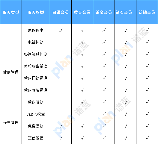 海保人寿福满满3号养老金保险家庭医生服务怎么样？插图2