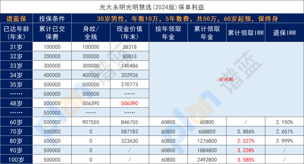 光大永明光明慧选择2024年金险能拿到多少钱？收益如何？插图2