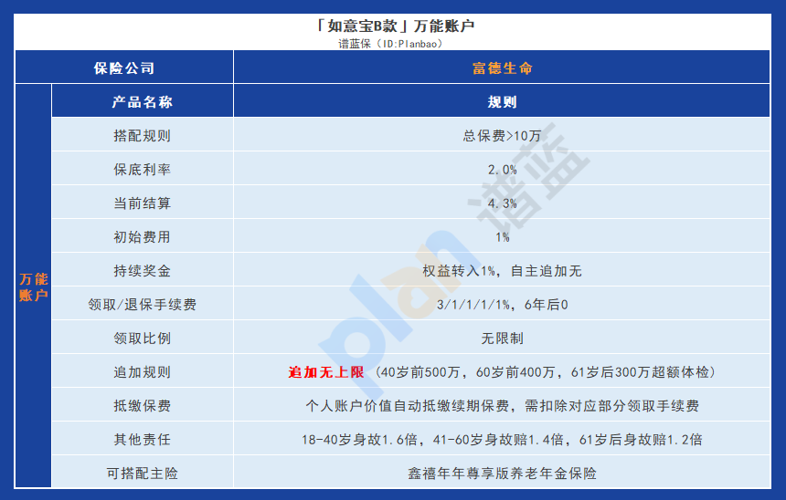 灵活多样、高回报率——富德生命鑫禧年年尊享版养老保险解析插图6