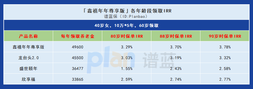 灵活多样、高回报率——富德生命鑫禧年年尊享版养老保险解析插图8