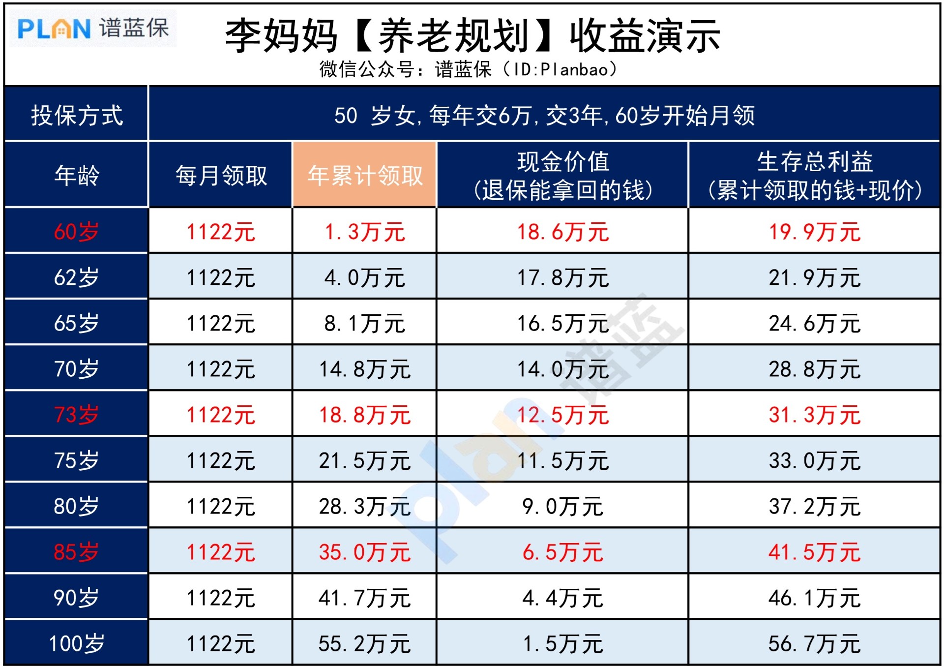 爸妈退休金不够，怎么补救好？插图3