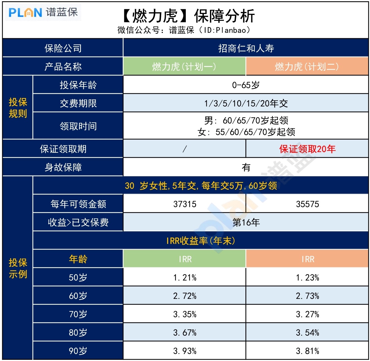 养老届天花板！【燃力虎养老年金】究竟怎么样？插图2