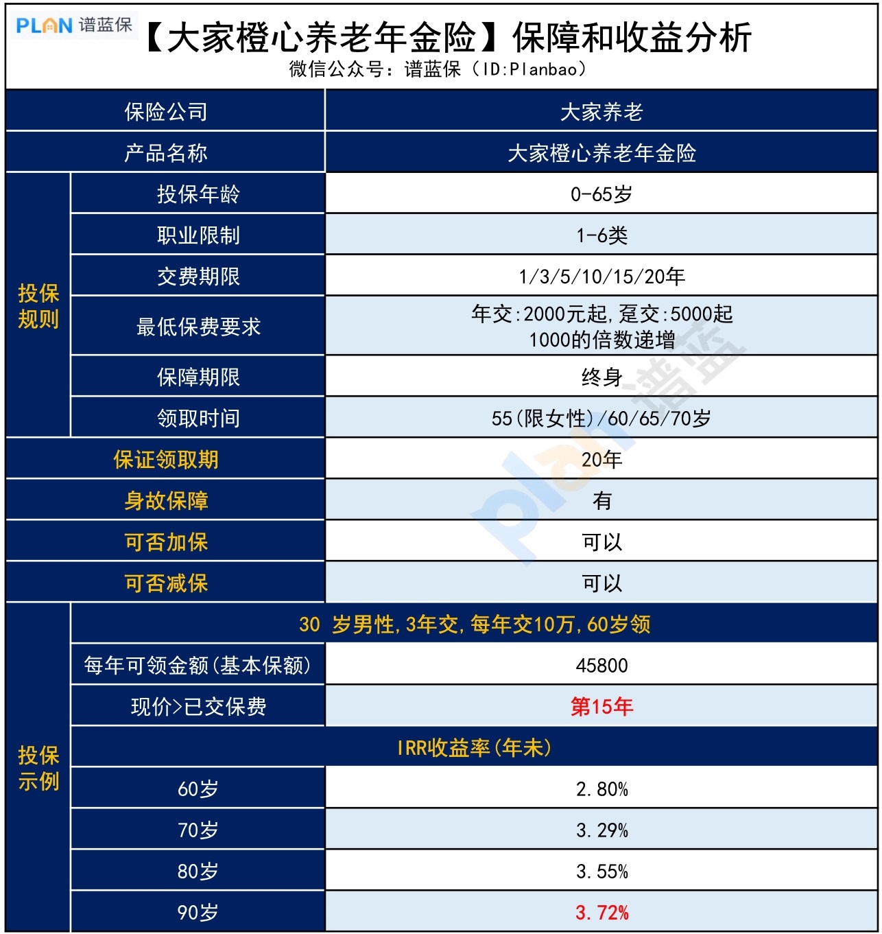 大家橙心养老年金险，收益多少？插图3