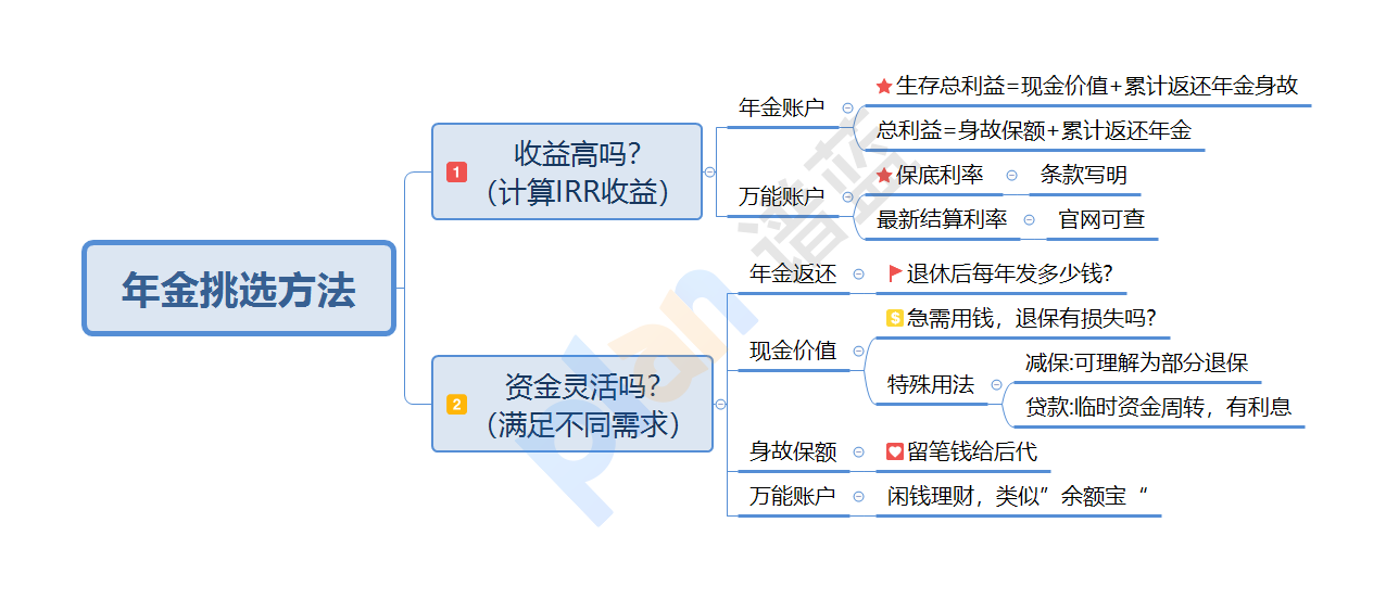 商业养老年金怎么买最合适？插图2