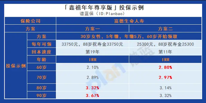 解析富德生命鑫禧年年尊享版：回本速度、长期收益及缺点全面剖析插图6