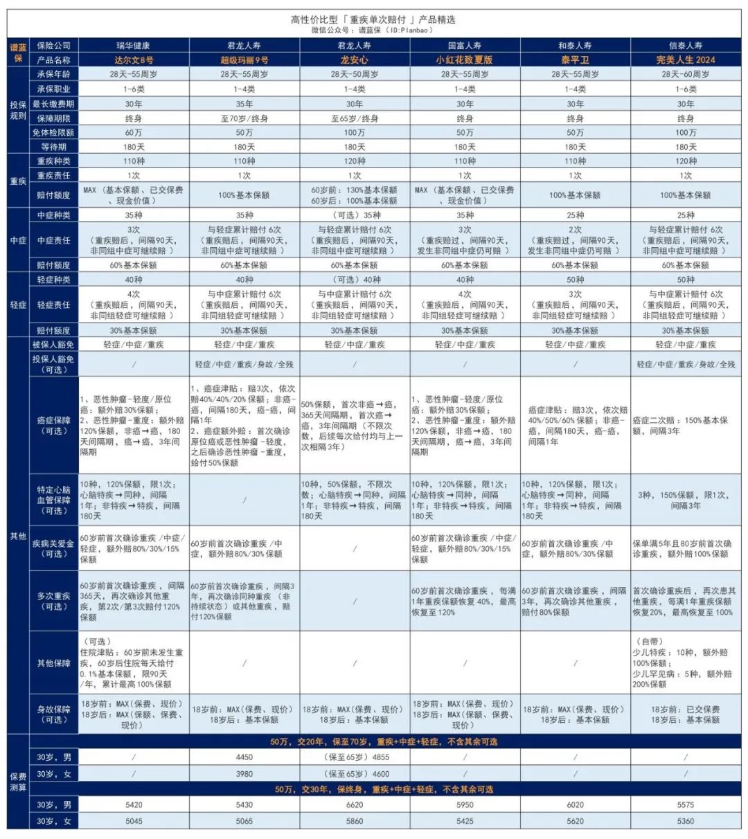 2024年2月热销重疾险榜单，哪款性价比高？插图2