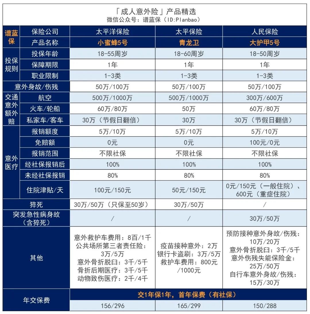 2024年2月意外险榜单，低至每年几十元，哪款好？插图10