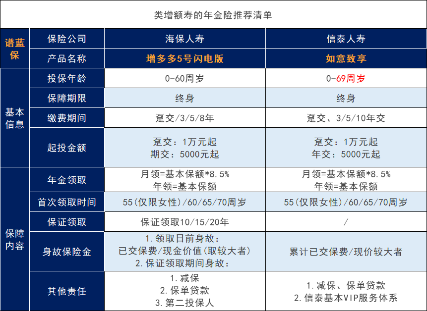 分红年金保险怎么样？可靠吗？有哪些产品？插图3