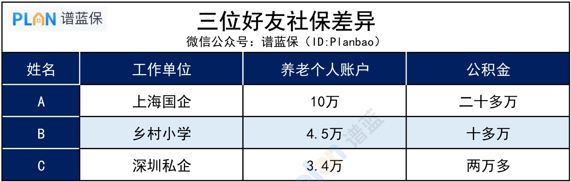 毕业选了不同的路，退休差距会很大吗？插图3