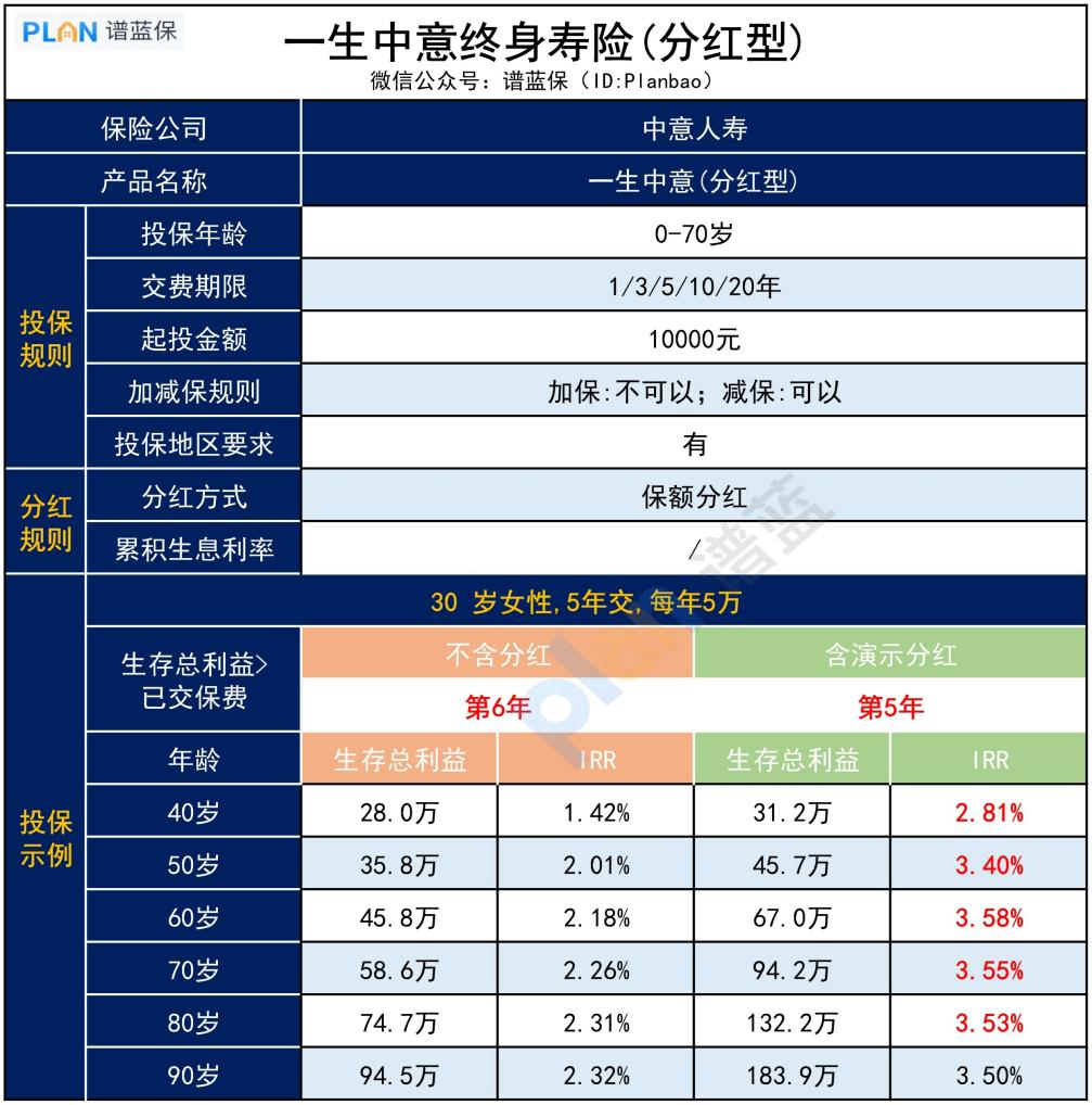 一生中意（分红型），收益好吗？插图3