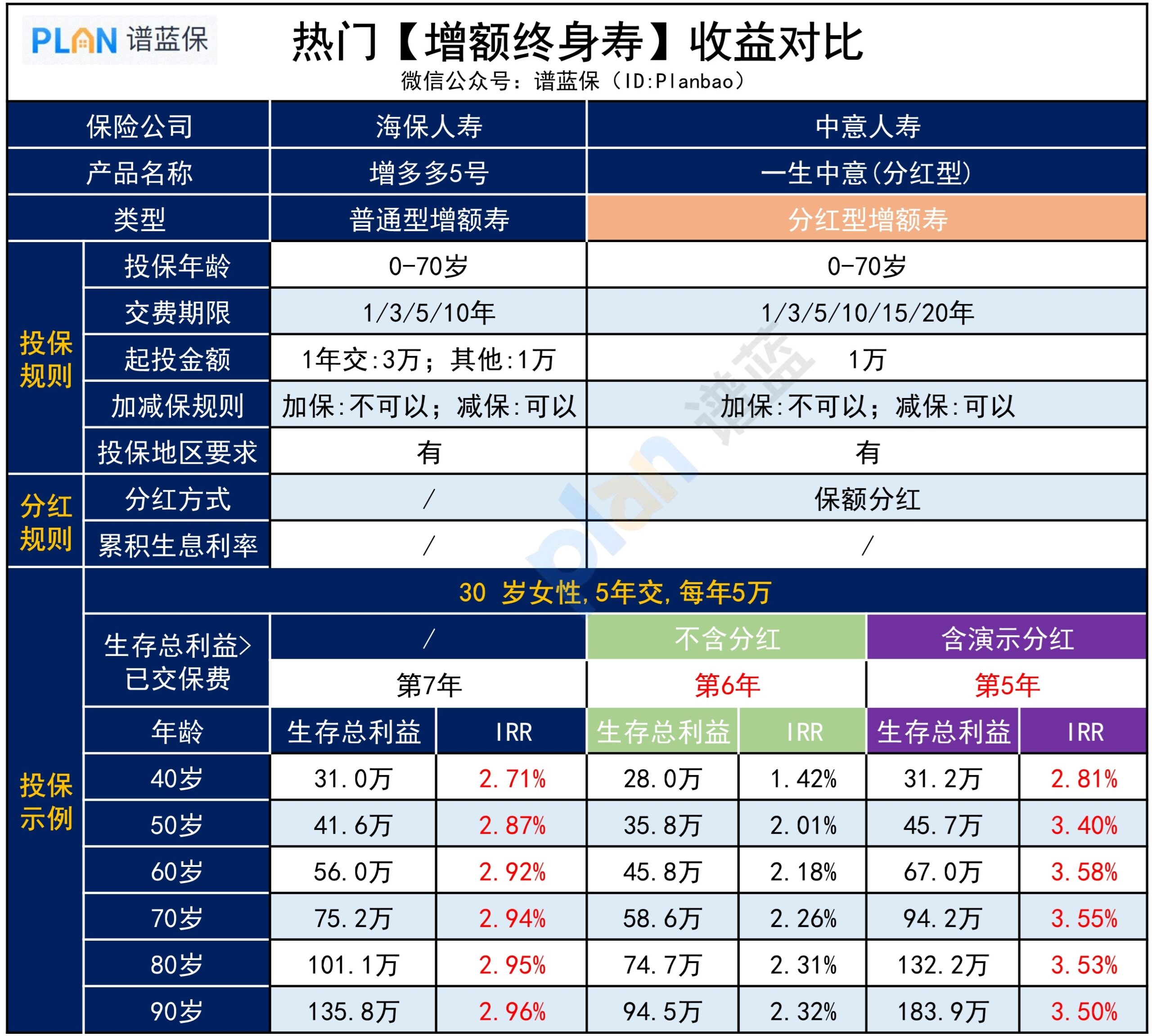 推荐2款顶尖增额寿，收益如何？插图2