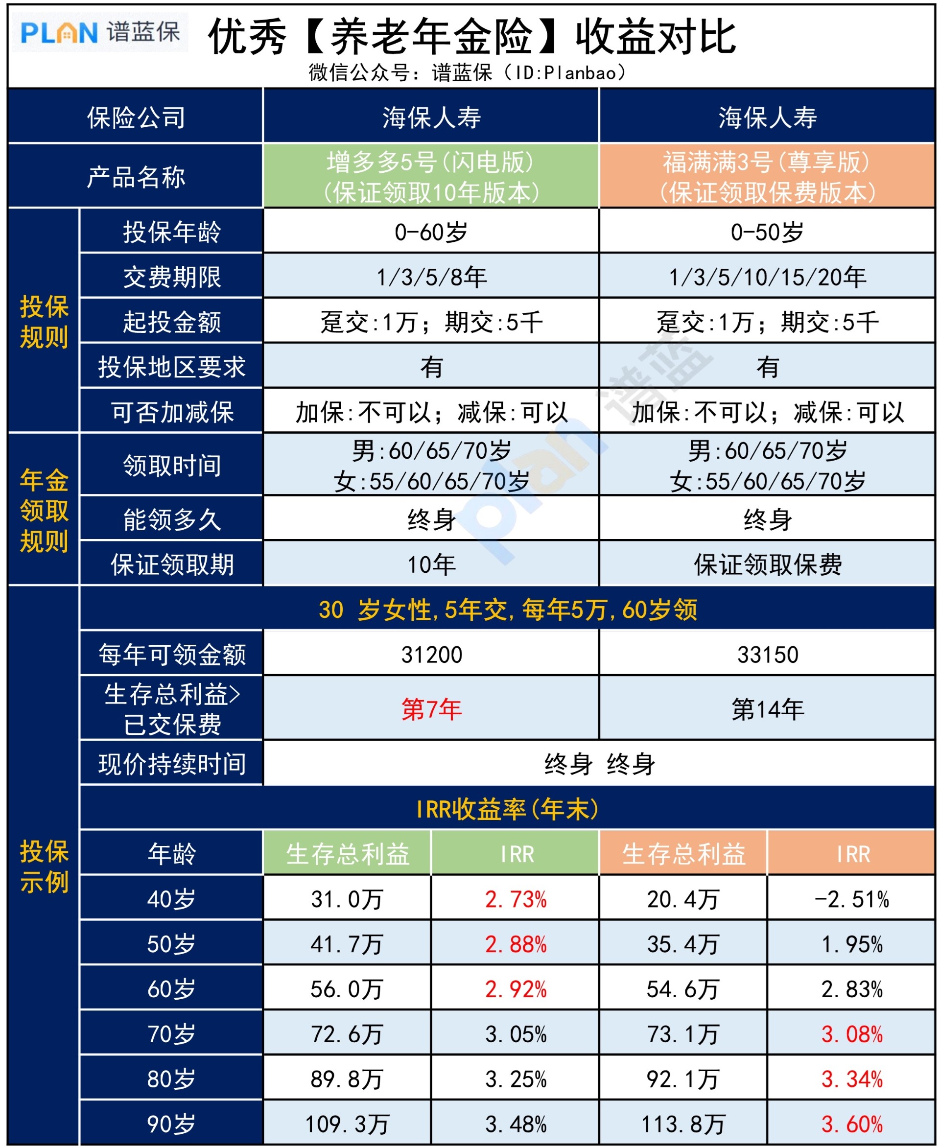 热门优秀养老年金险，收益如何？插图3