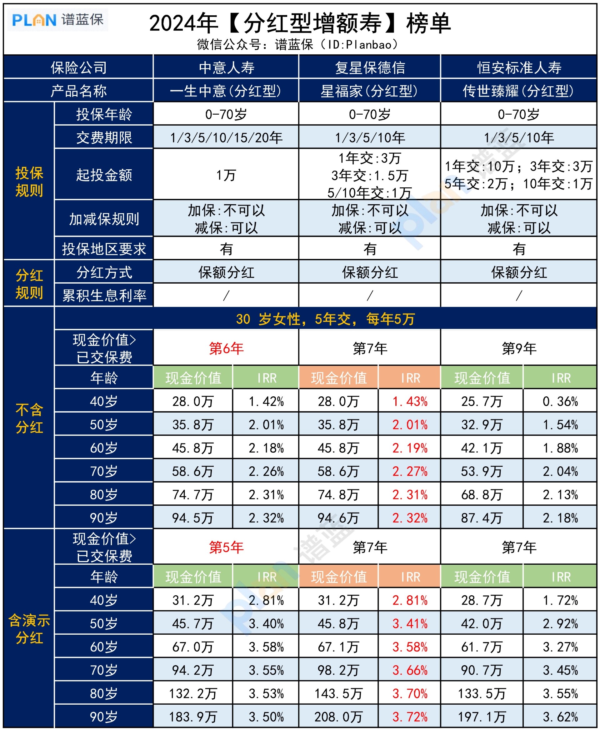 2024【分红型增额寿】榜单有哪些？插图3