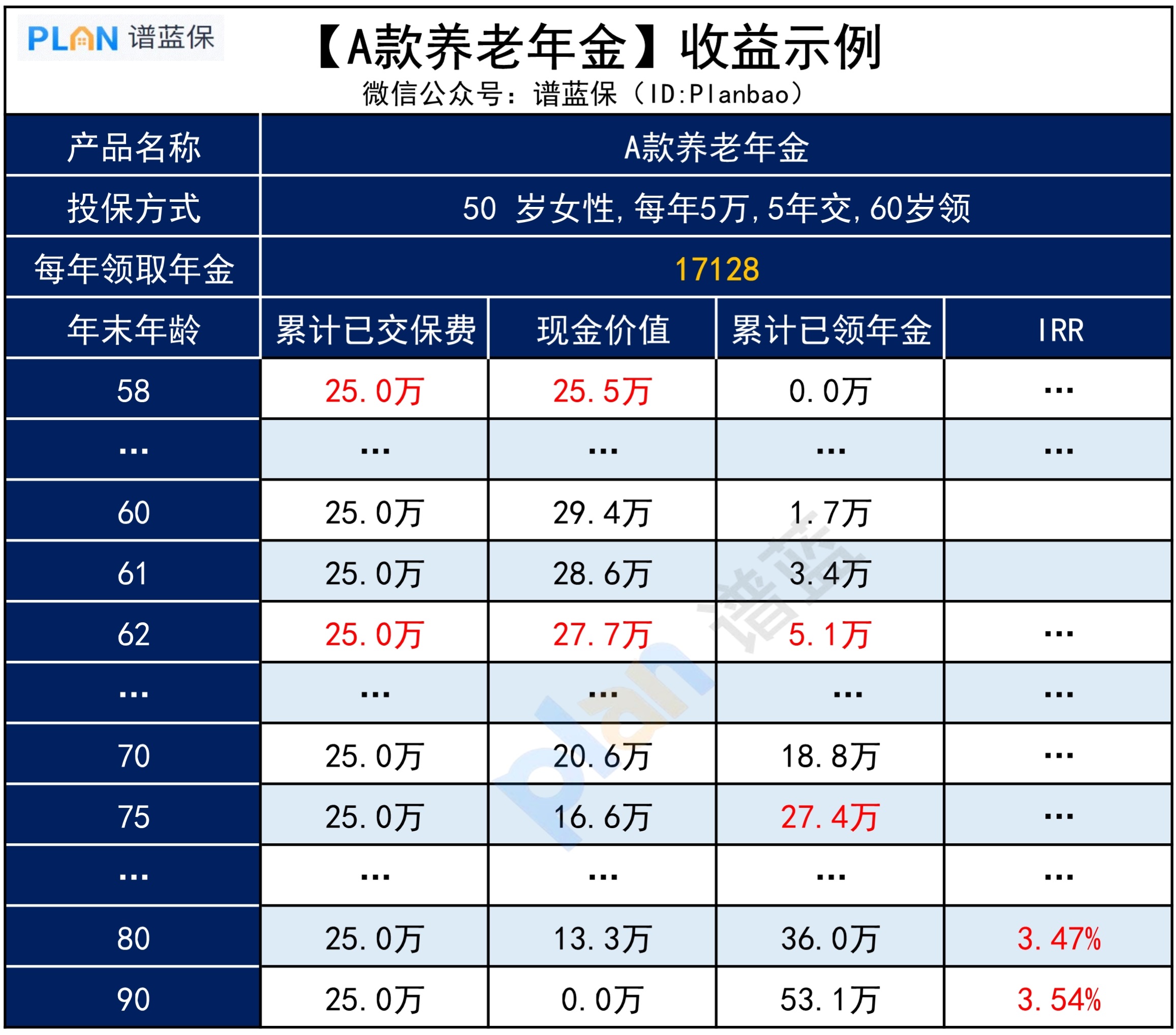 50岁买养老金，还划算吗？会不会亏？插图2