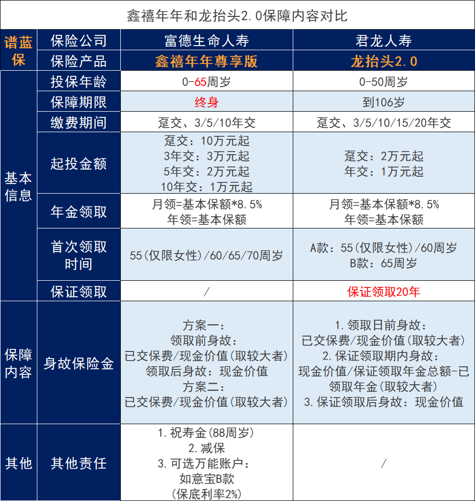 五十五岁可以领取养老金的年金保险有哪些？怎样购买比较合适？插图3