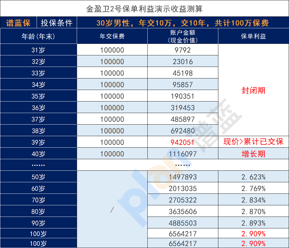 增额寿险有三大特点是什么？增额寿险值得购买吗？插图2