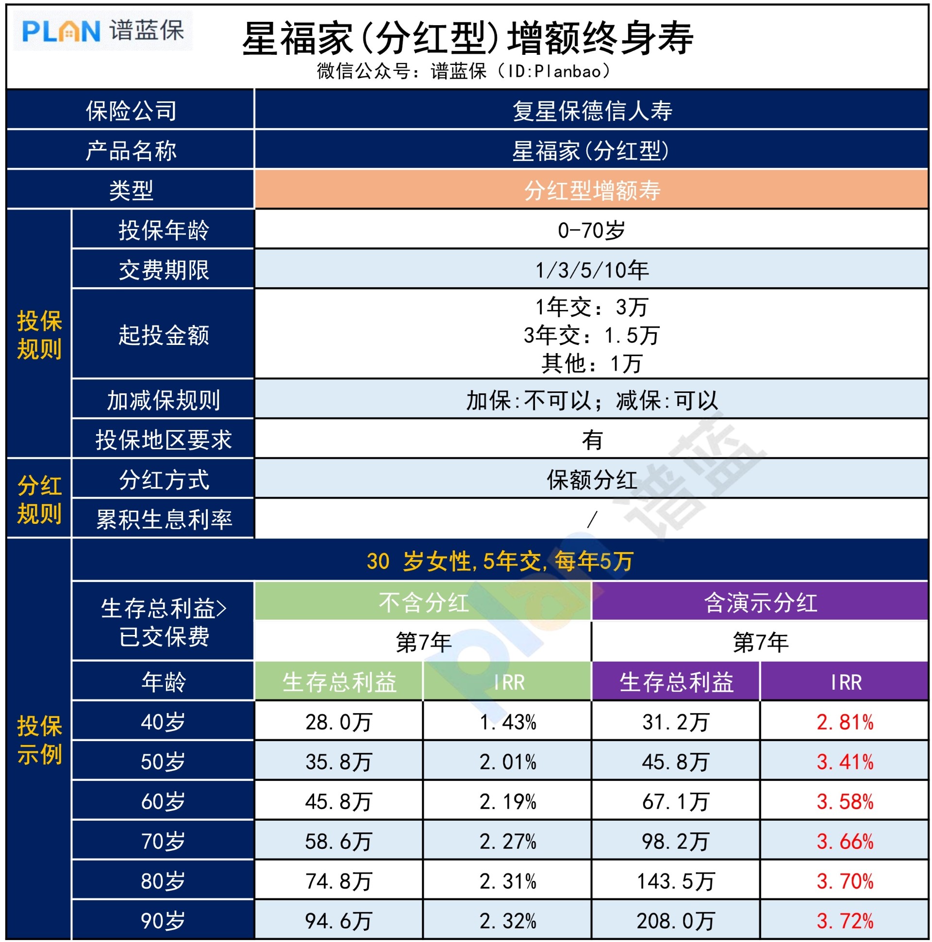 网红增额寿【星福家(分红型）】，收益好吗？插图3