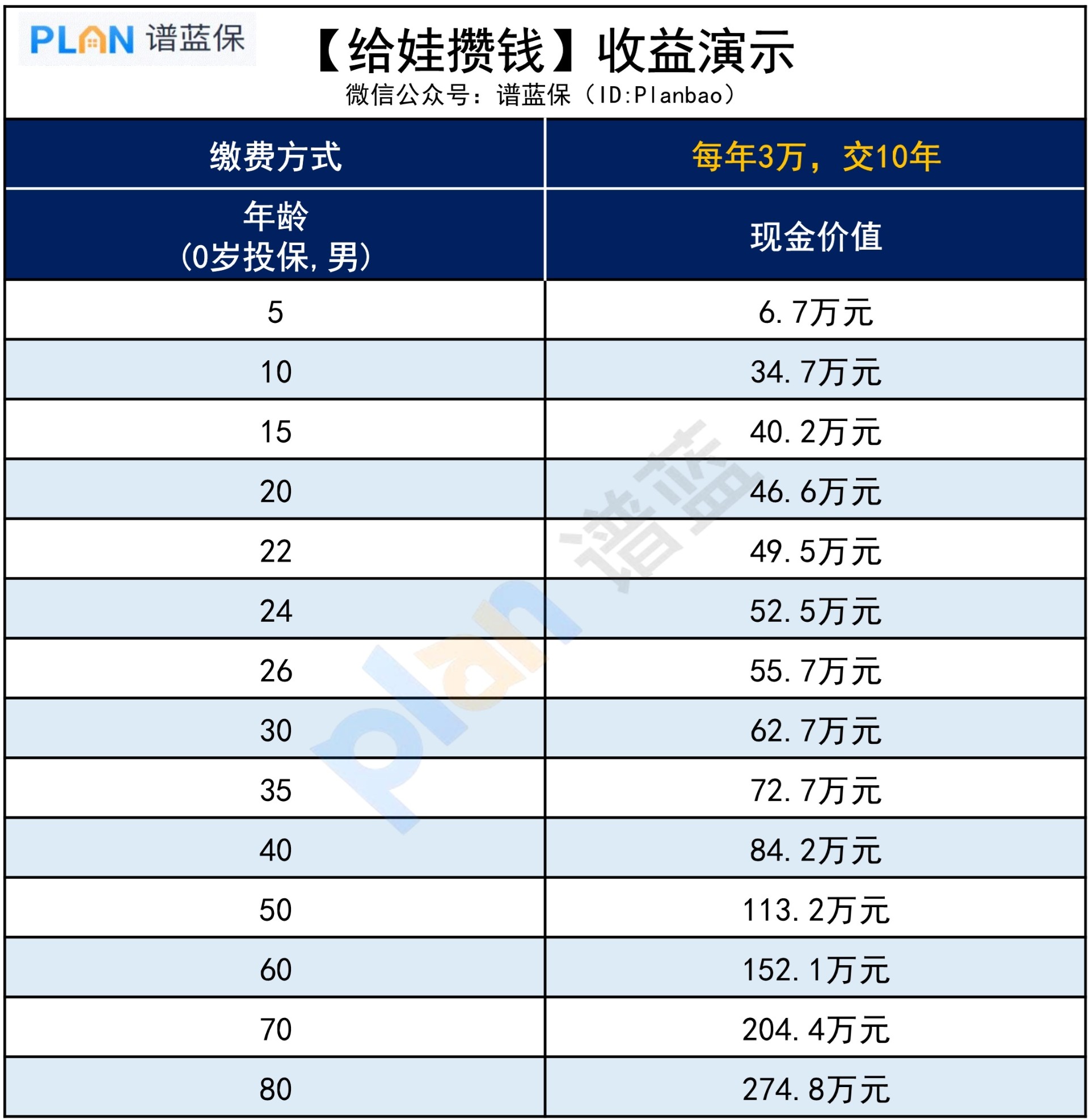 为什么越来越多人，开始用增额寿给娃攒钱了？插图3