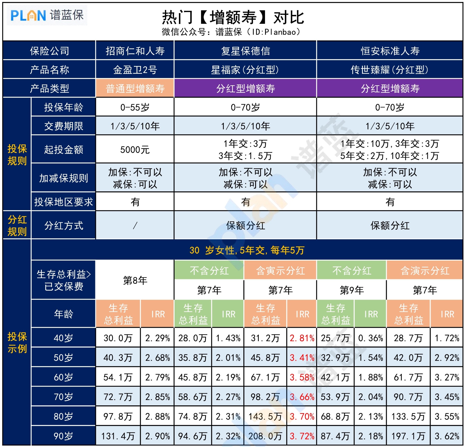 想上车增额寿，有哪些好选择？插图3