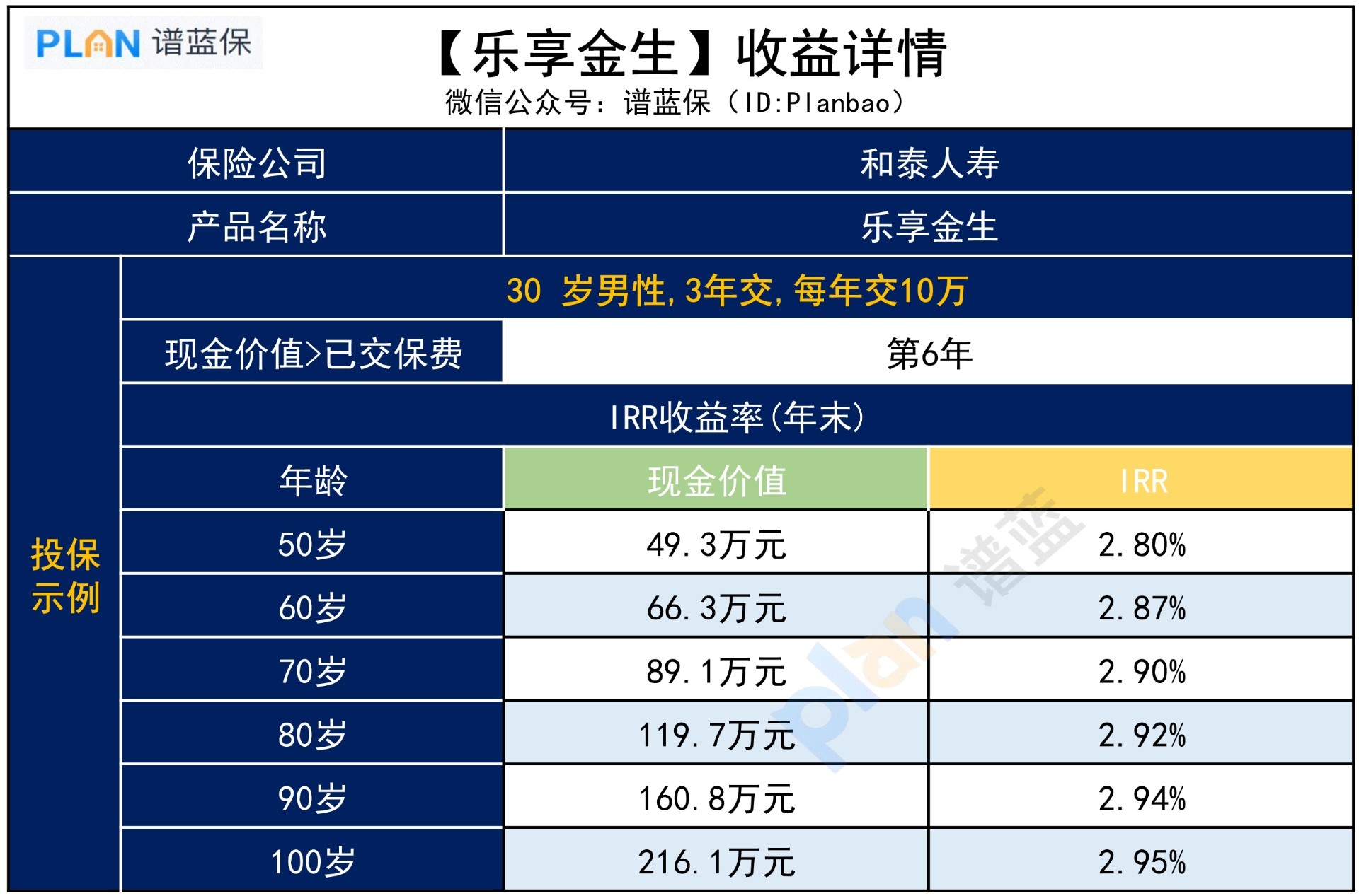 【乐享金生终身寿险】，保障和收益怎么样？插图4