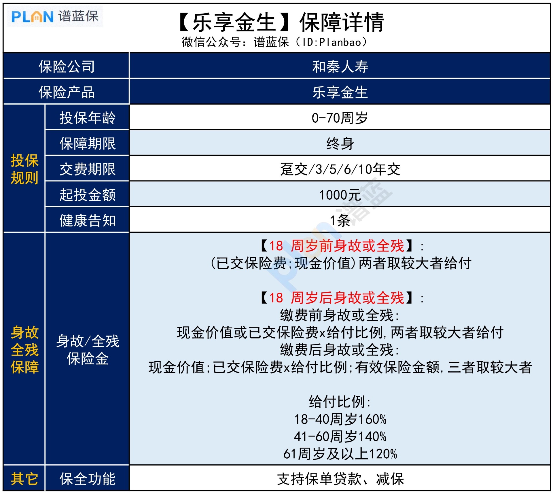 【乐享金生终身寿险】，保障和收益怎么样？插图3