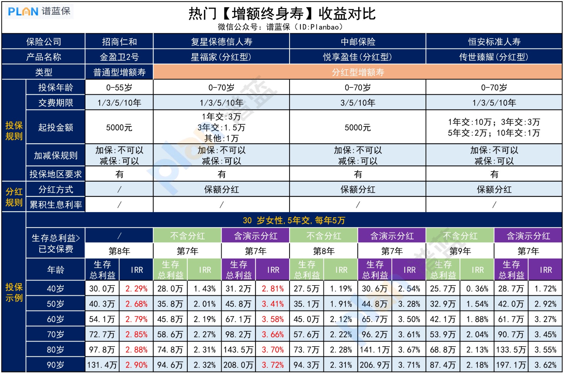 热门【增额终身寿】收益对比，哪款更好？插图3