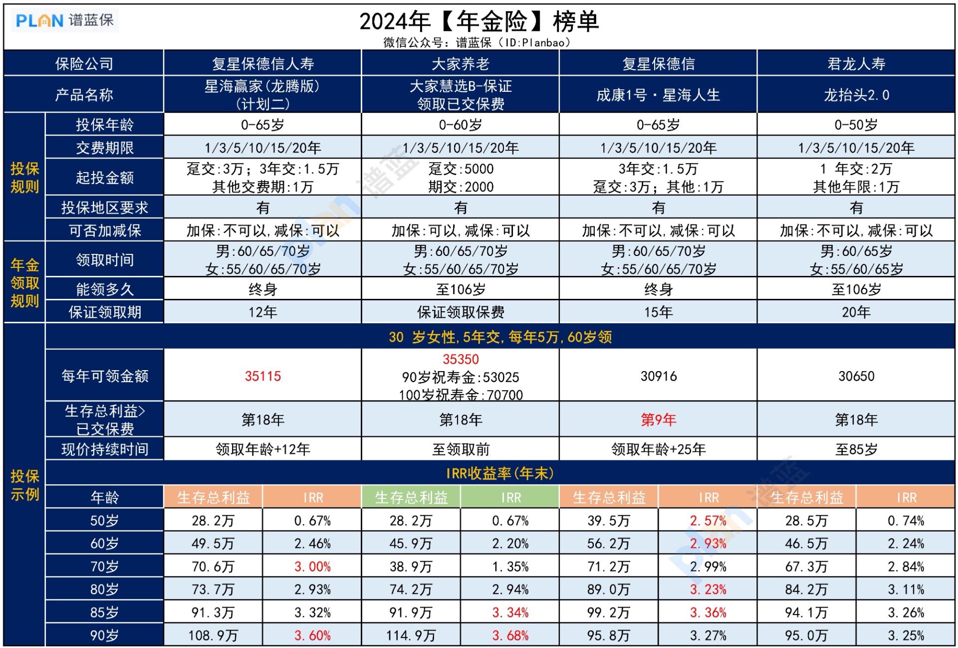 2024【年金险】榜单，哪款更好？插图3