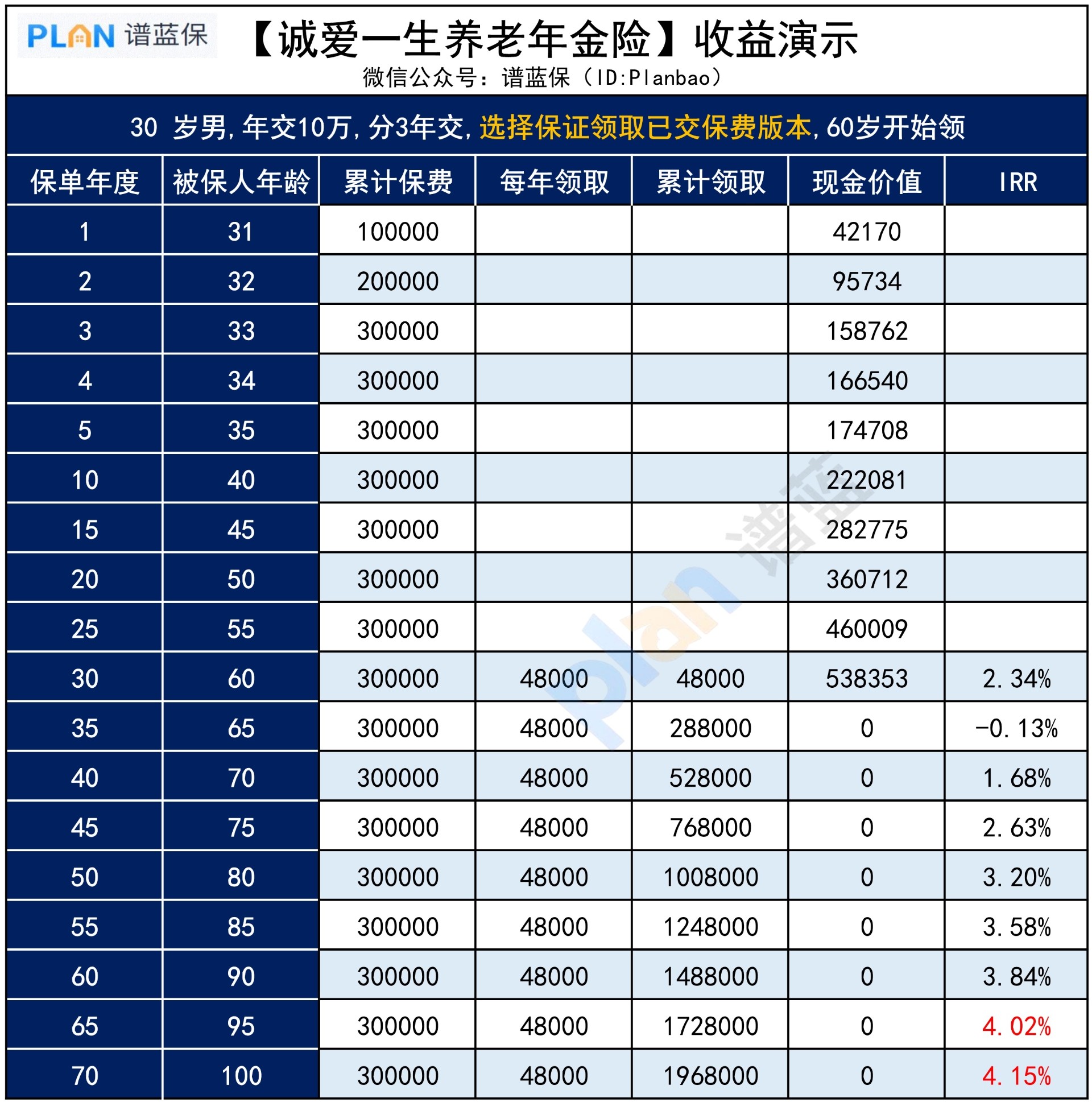 诚爱一生年金险，收益表现如何？插图3