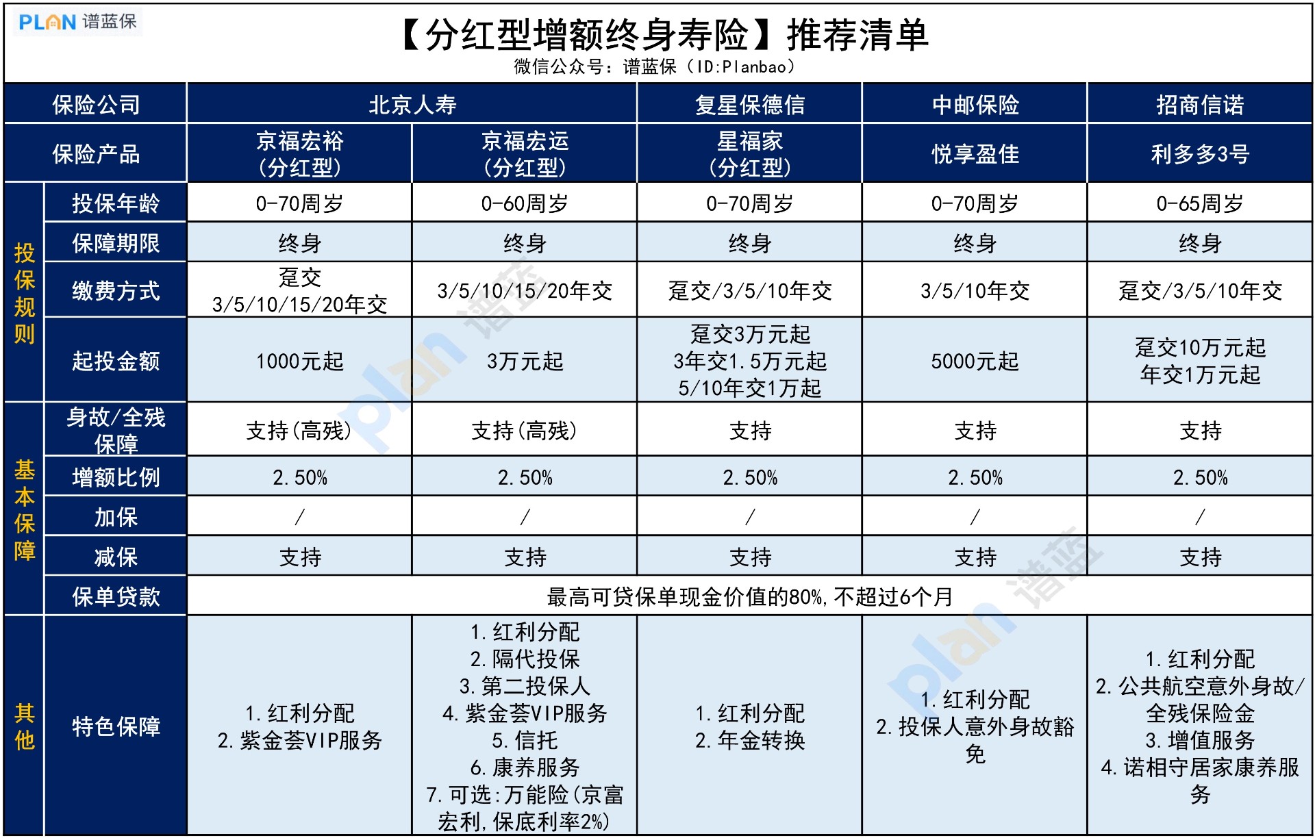 现在收益最高的增额寿险是什么？怎么看？插图3