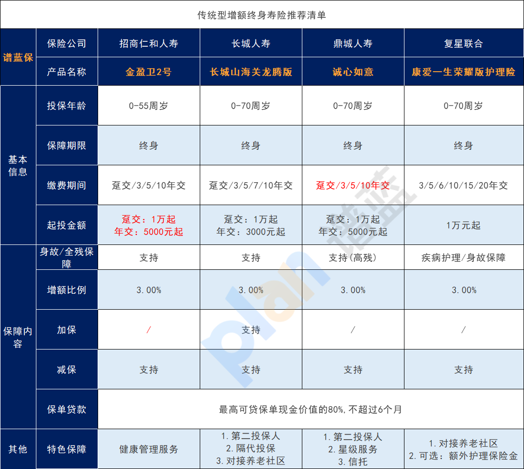 增额终身寿险的特点是什么？有哪些产品值得购买？插图3