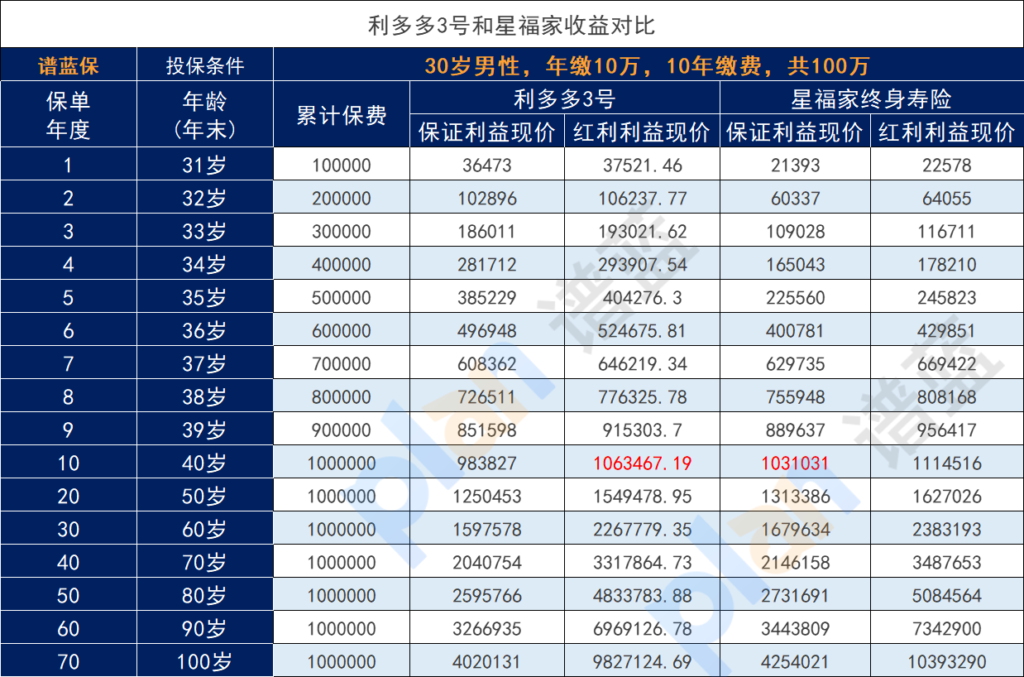 利多多3号分红型终身寿险和复星保德信星福家哪个好？插图4