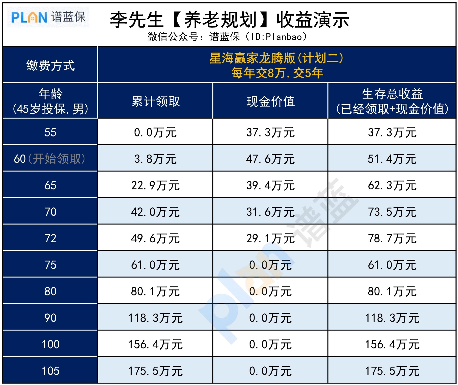 如何能实现，退休后每月3000？插图3