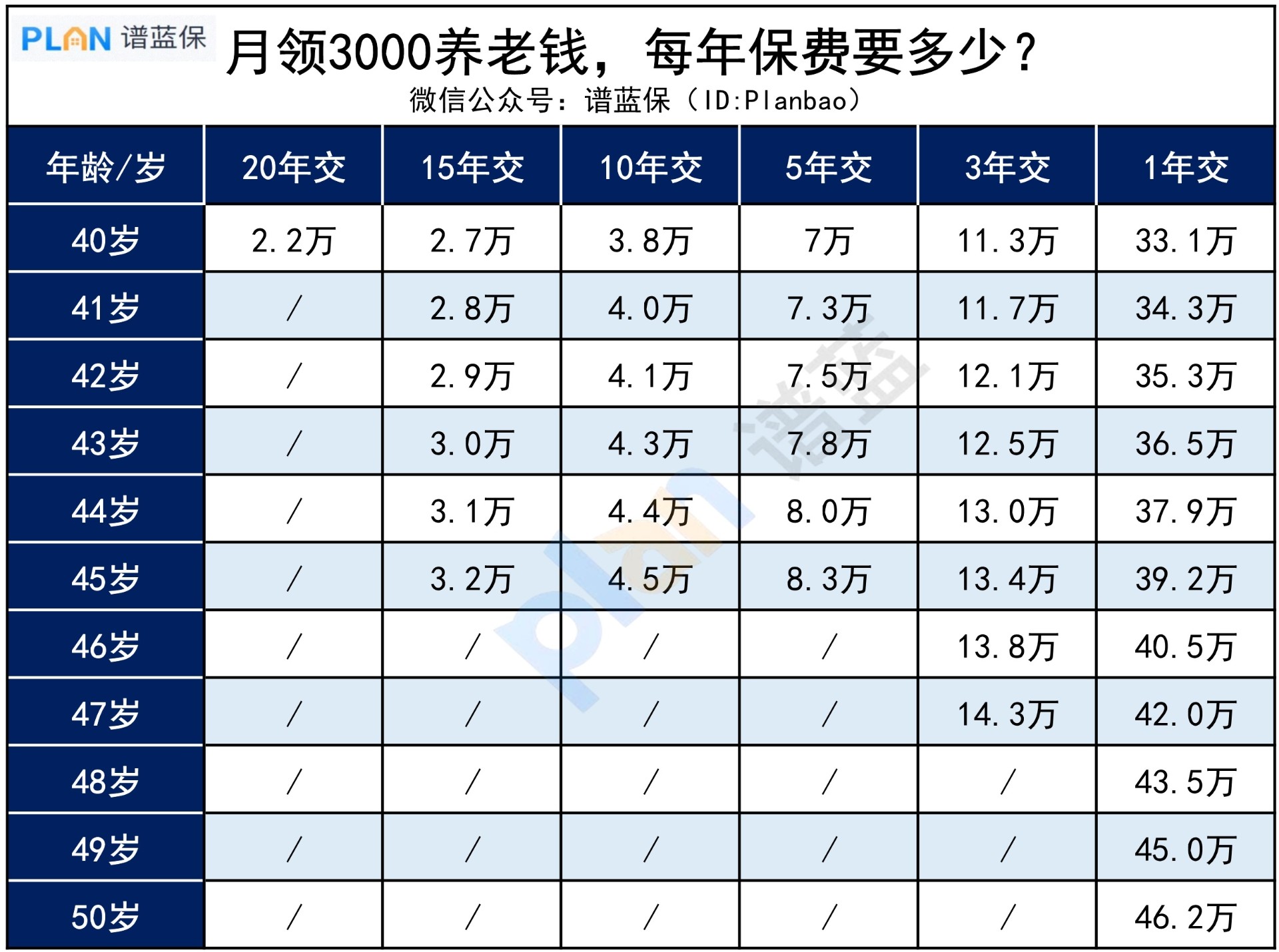 为什么说养老规划，越早安排越省钱？插图3