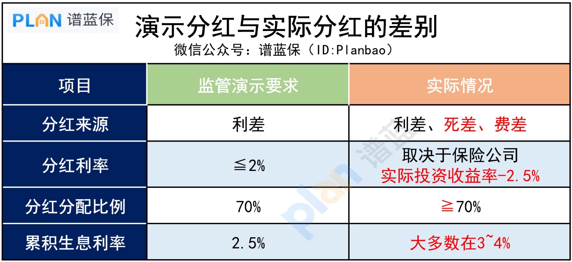 分红险，真实收益到底有多高？插图3