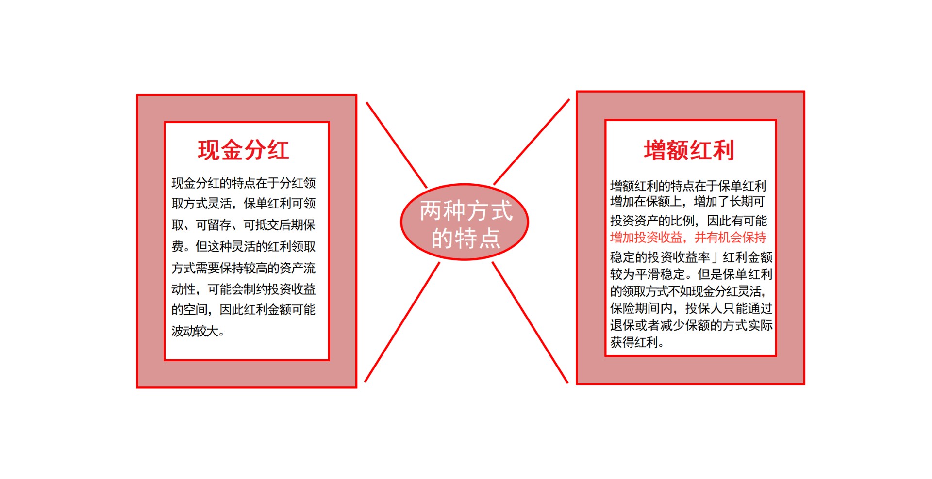 分红保险到期后能不能取出本金？怎样领取？插图3