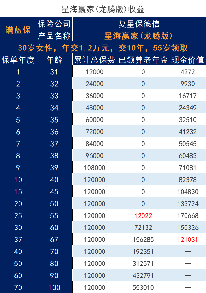 有必要购买个人年金保险吗？如何计算每年12000元的保险费收入？插图2