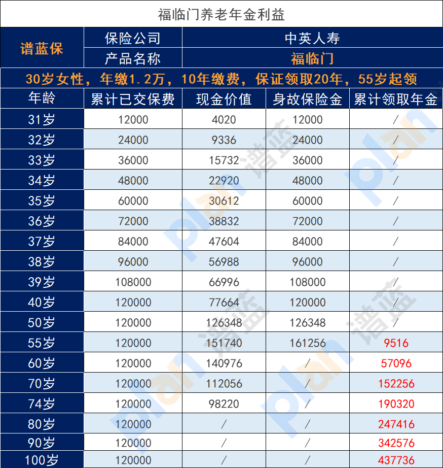 有必要购买个人年金保险吗？如何计算每年12000元的保险费收入？插图4
