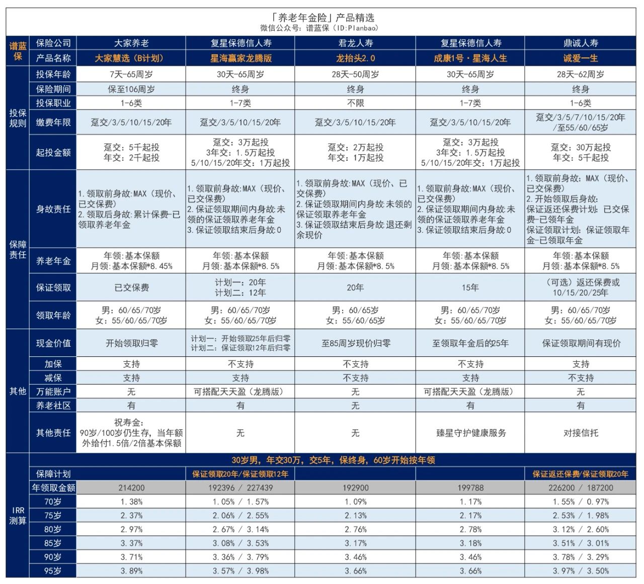 一般普通人适合购买的年金保险有哪些？能起到什么作用？插图3