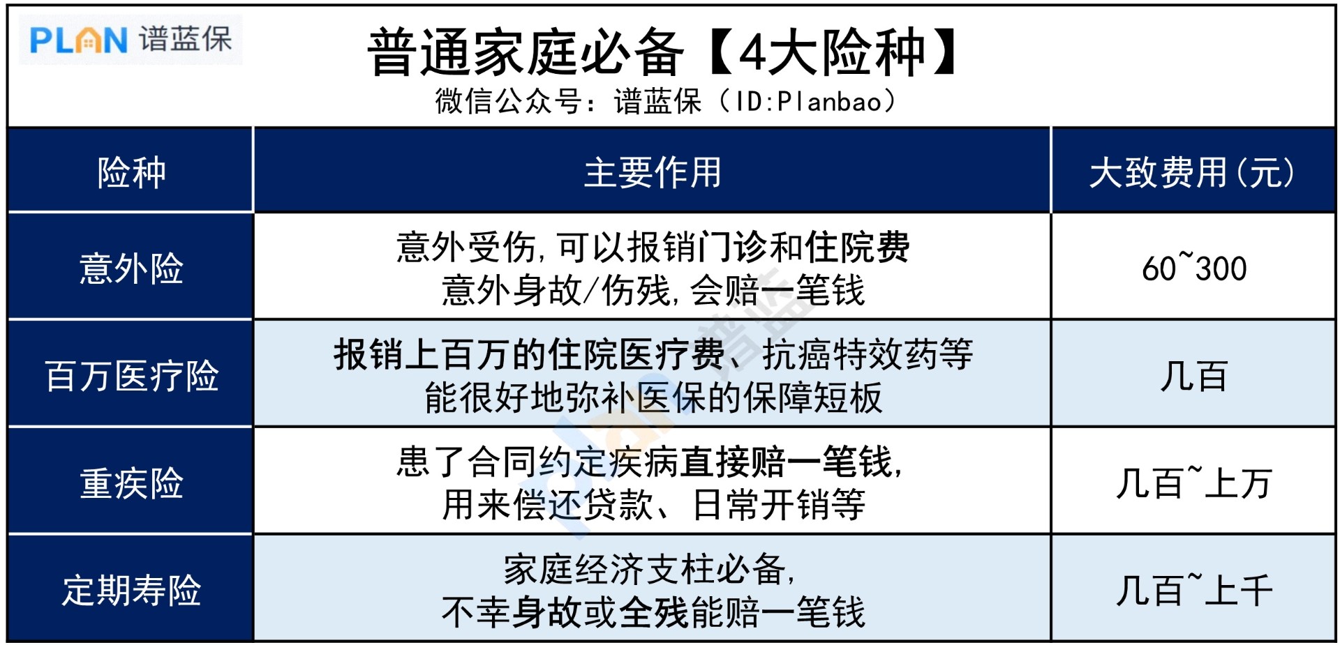 有房贷，怎么买保险好？插图3