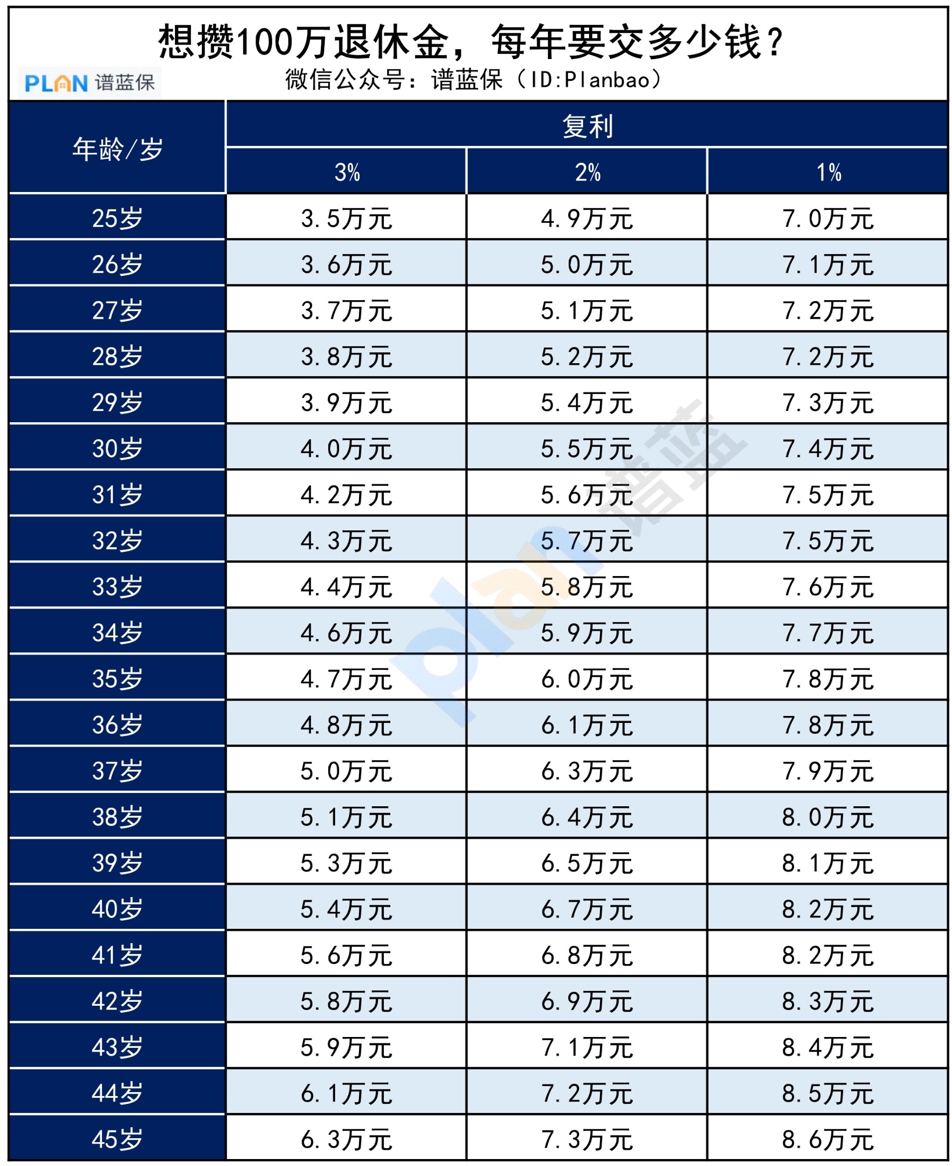 靠工资，如何利用10年时间攒出100万？插图3