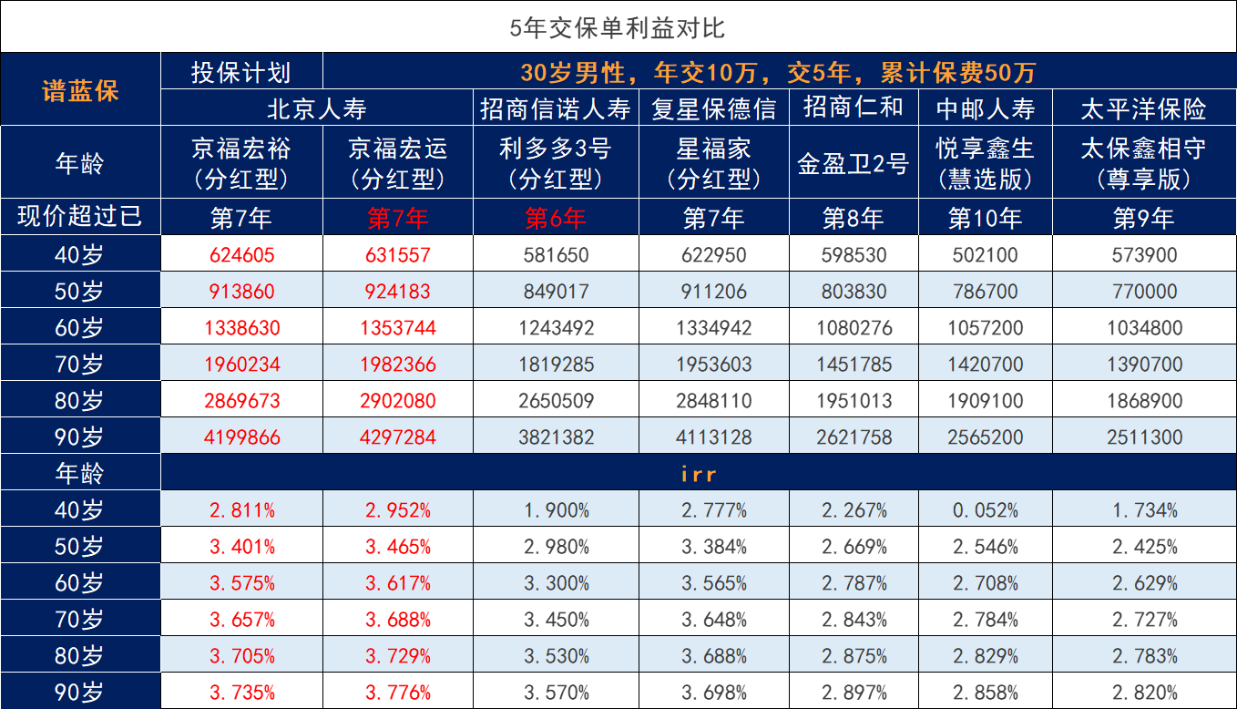 到目前为止，2024年增额终身寿险买哪一个比较好？购买50万是否划算？插图3