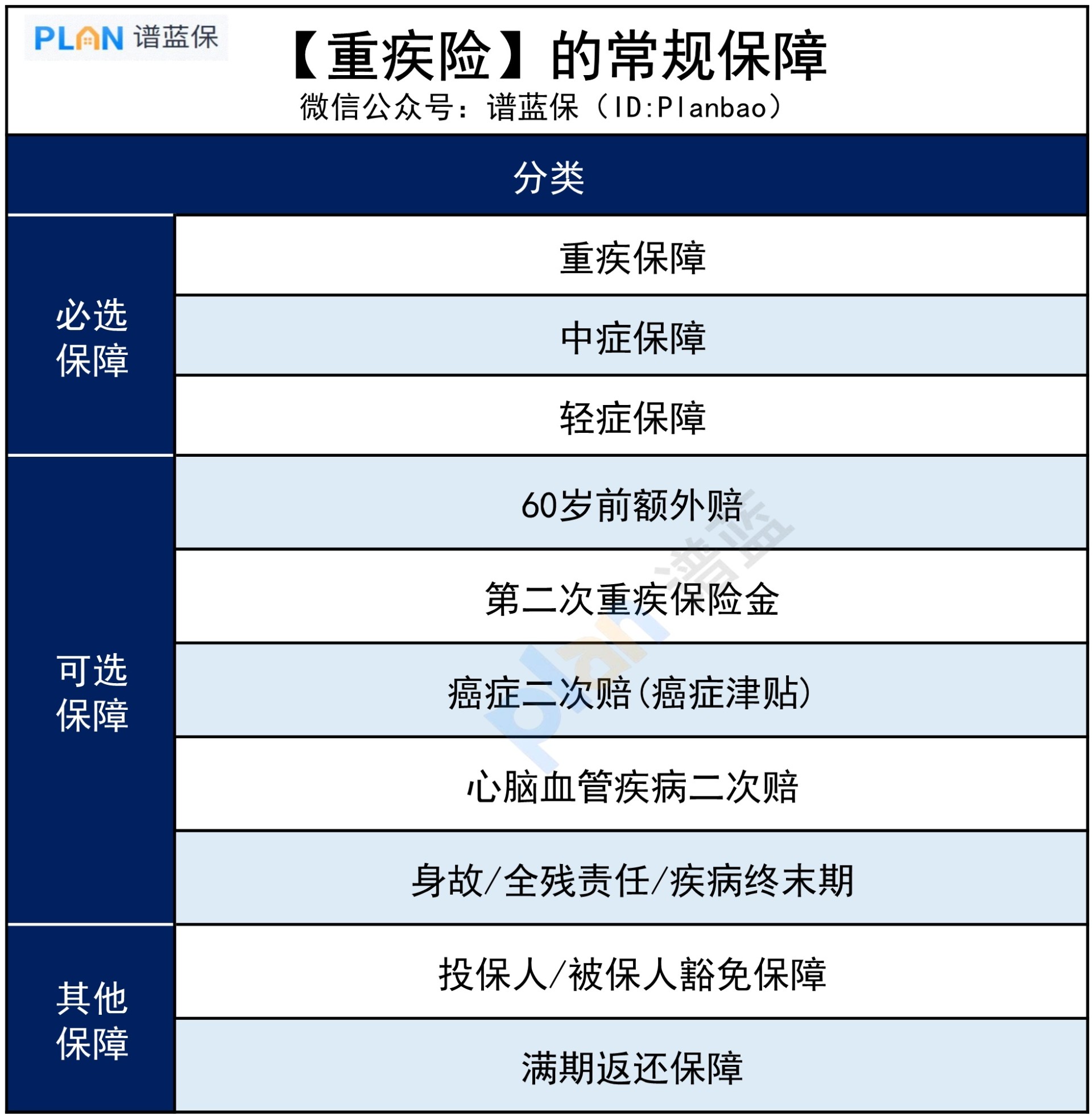 得大病才能赔，重疾险到底保什么？插图3